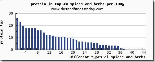 spices and herbs protein per 100g